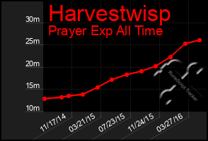 Total Graph of Harvestwisp