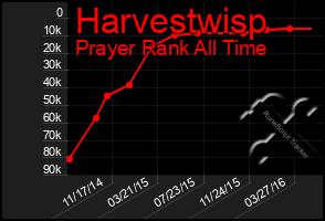 Total Graph of Harvestwisp