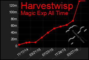 Total Graph of Harvestwisp