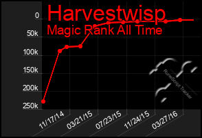 Total Graph of Harvestwisp