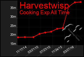 Total Graph of Harvestwisp