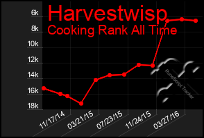 Total Graph of Harvestwisp