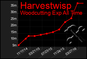 Total Graph of Harvestwisp