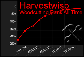 Total Graph of Harvestwisp