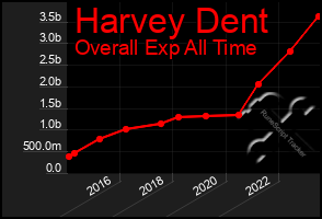 Total Graph of Harvey Dent