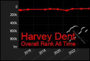 Total Graph of Harvey Dent