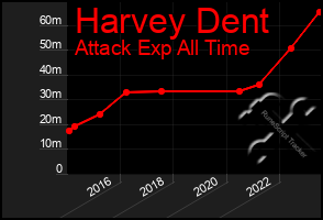 Total Graph of Harvey Dent