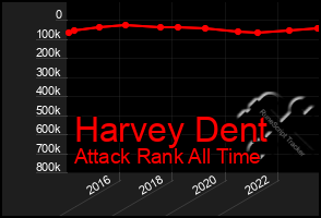 Total Graph of Harvey Dent