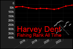 Total Graph of Harvey Dent