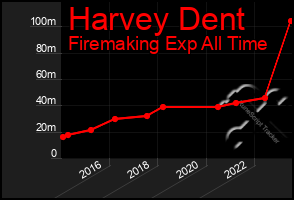 Total Graph of Harvey Dent