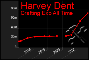 Total Graph of Harvey Dent