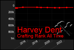 Total Graph of Harvey Dent