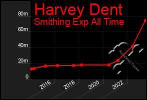 Total Graph of Harvey Dent