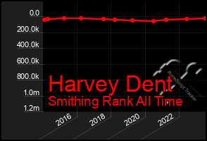 Total Graph of Harvey Dent