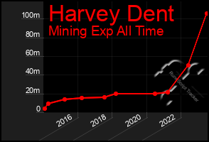 Total Graph of Harvey Dent