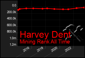 Total Graph of Harvey Dent