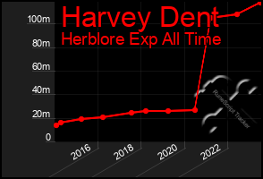 Total Graph of Harvey Dent