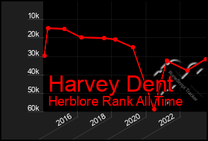 Total Graph of Harvey Dent