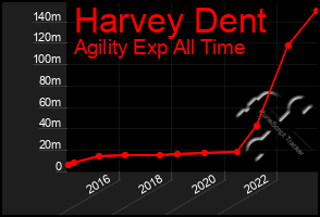 Total Graph of Harvey Dent