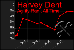 Total Graph of Harvey Dent