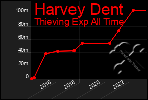 Total Graph of Harvey Dent