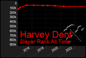 Total Graph of Harvey Dent