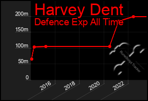 Total Graph of Harvey Dent