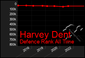 Total Graph of Harvey Dent