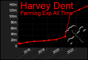 Total Graph of Harvey Dent