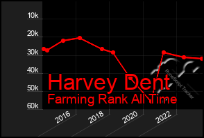 Total Graph of Harvey Dent