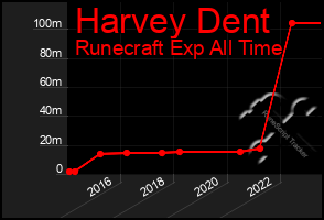 Total Graph of Harvey Dent