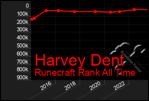 Total Graph of Harvey Dent