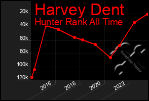 Total Graph of Harvey Dent