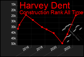 Total Graph of Harvey Dent