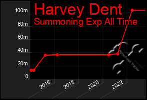 Total Graph of Harvey Dent