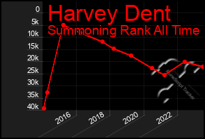 Total Graph of Harvey Dent