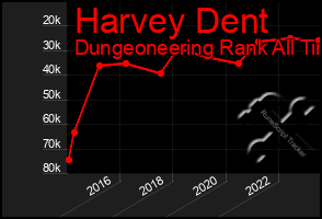 Total Graph of Harvey Dent