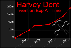 Total Graph of Harvey Dent