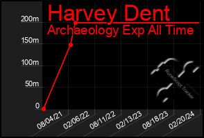 Total Graph of Harvey Dent