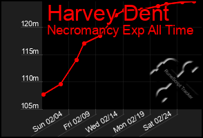 Total Graph of Harvey Dent