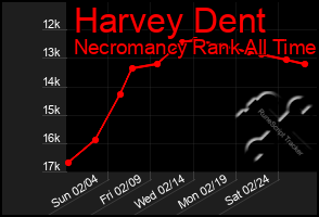 Total Graph of Harvey Dent