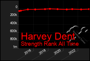 Total Graph of Harvey Dent