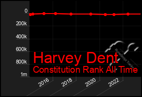 Total Graph of Harvey Dent