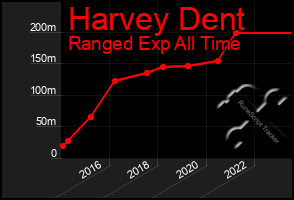 Total Graph of Harvey Dent