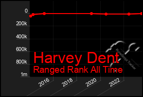 Total Graph of Harvey Dent