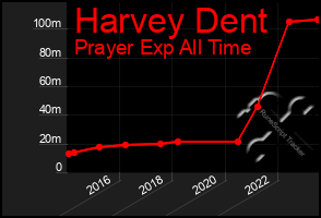 Total Graph of Harvey Dent