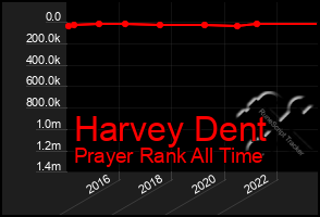 Total Graph of Harvey Dent