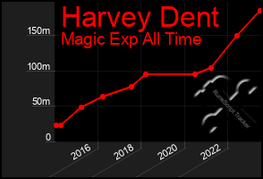 Total Graph of Harvey Dent