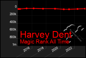 Total Graph of Harvey Dent