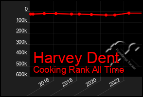 Total Graph of Harvey Dent